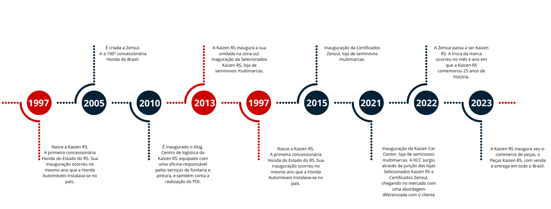 Linha do tempo mostrando os marcos da empresa de 1997 a 2021, com anos em círculos vermelhos e azuis e texto abaixo.