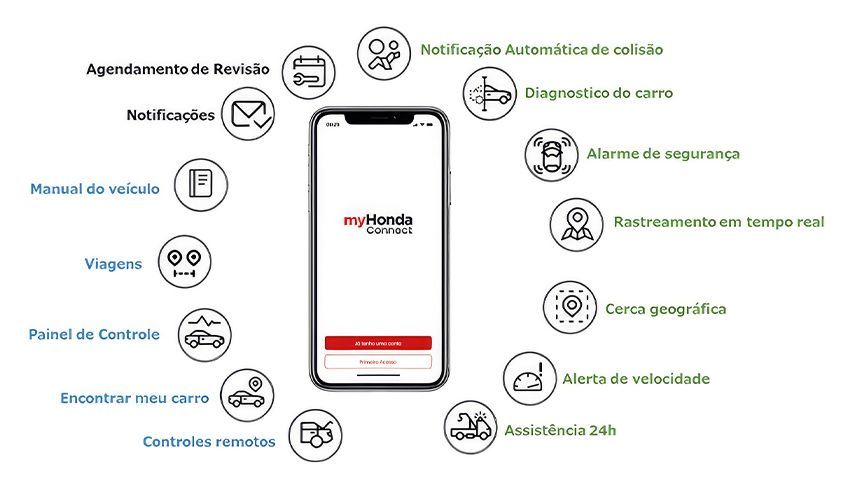 Tela de smartphone exibindo o aplicativo myHonda, cercada por ícones de funções do carro, como notificações, diagnósticos e comandos remotos.
