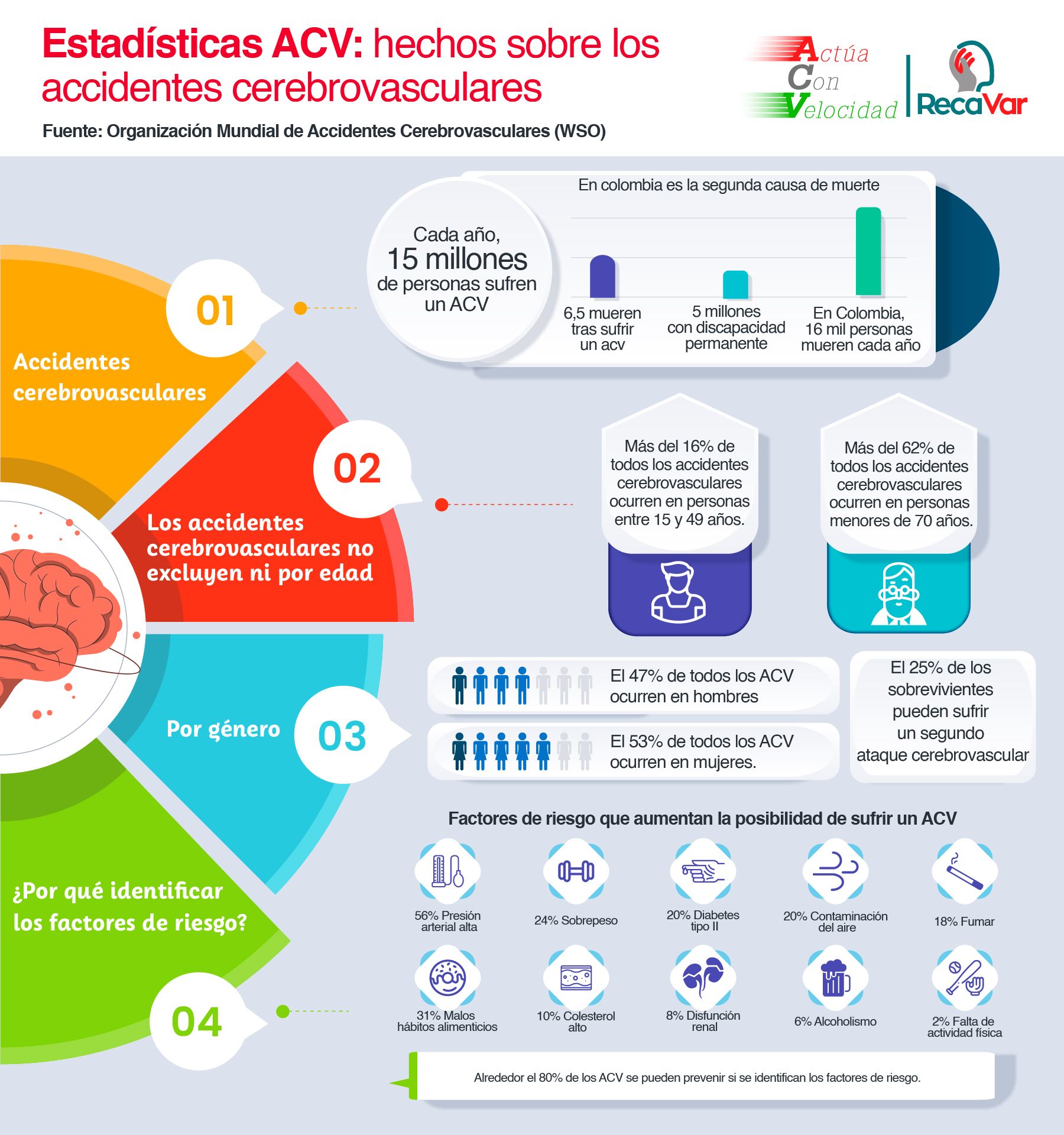 Estadísticas sobre los accidentes cerebrovasculares