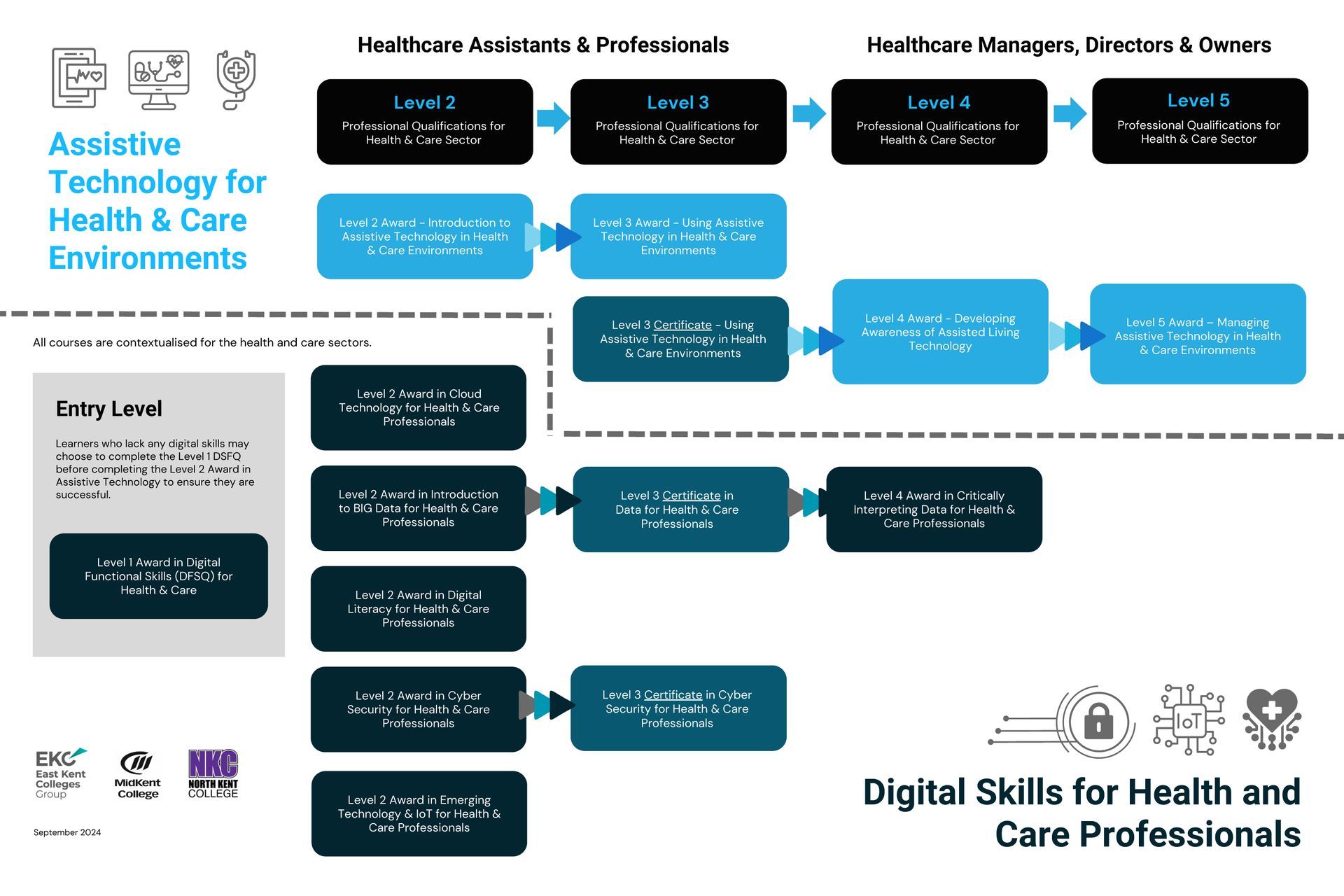 Graphic showing the Assistive Technology for Health Care Curriculm