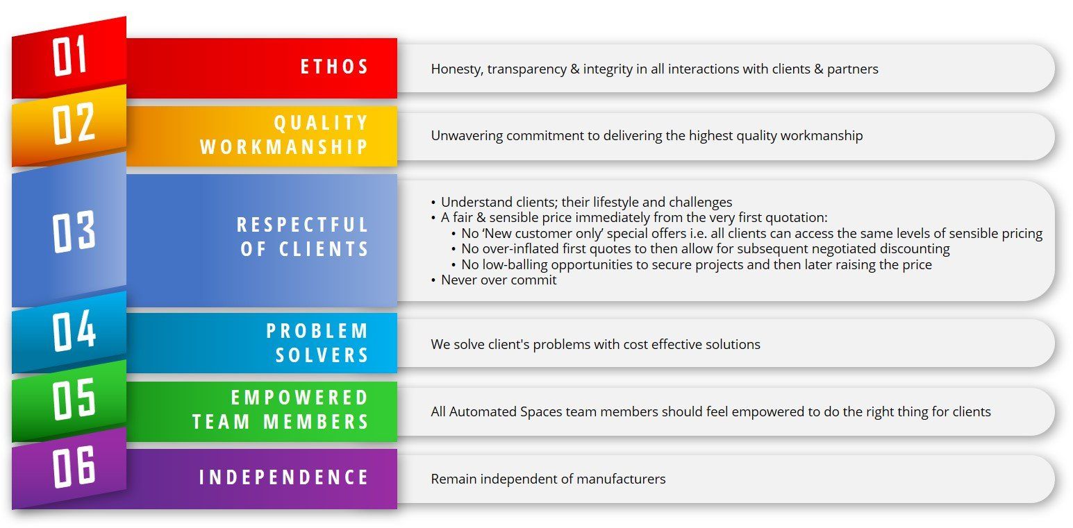 Graphic Showing the Automated Spaces company philosophy