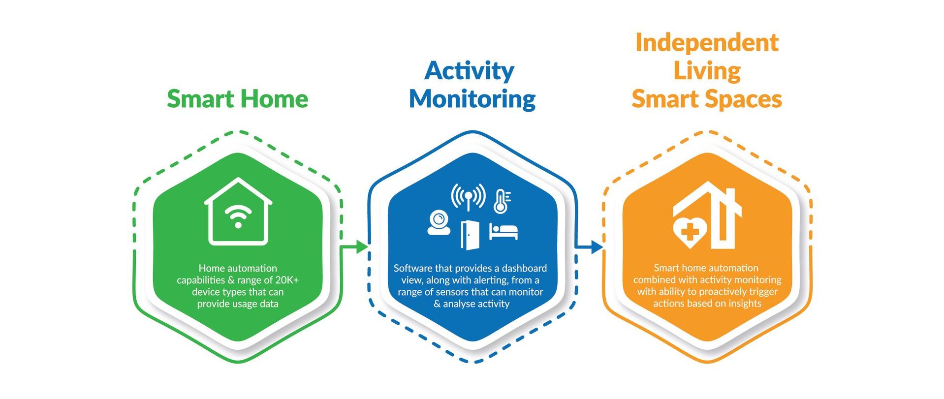 Graphic showing the Independent Living Smart Spaces concept of combining a smart home with activity monitoring