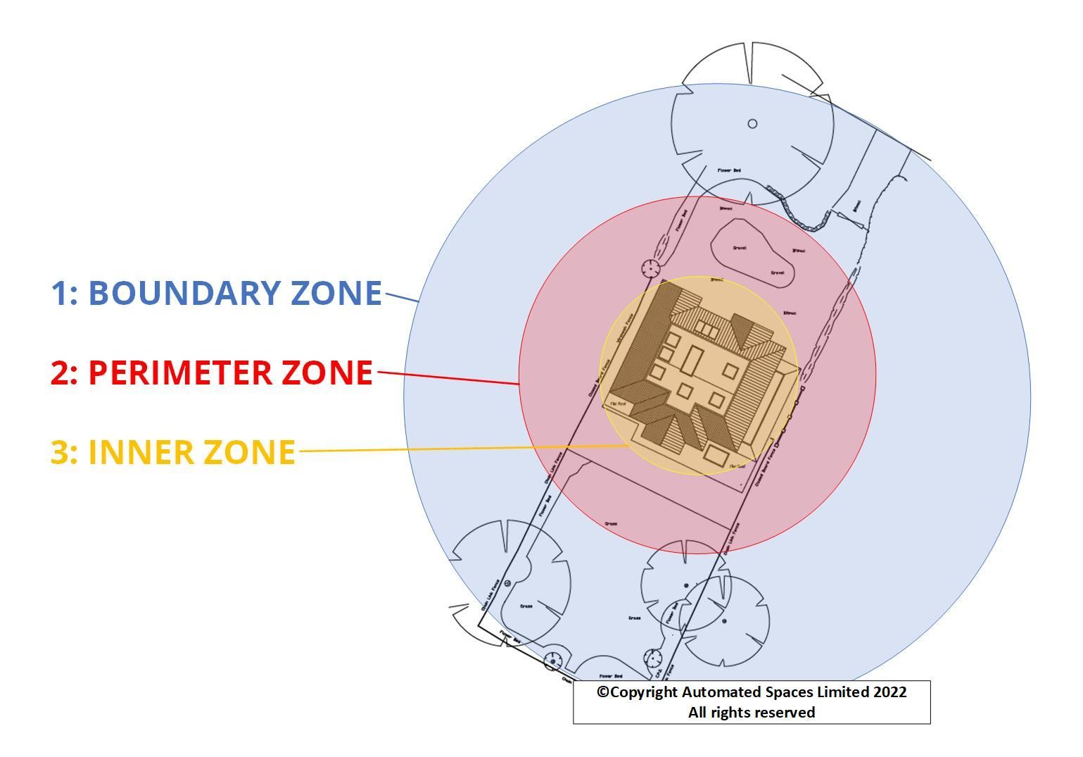 Diagram showing three concentric circles around a building, labeled as boundary, perimeter, and inner zones.