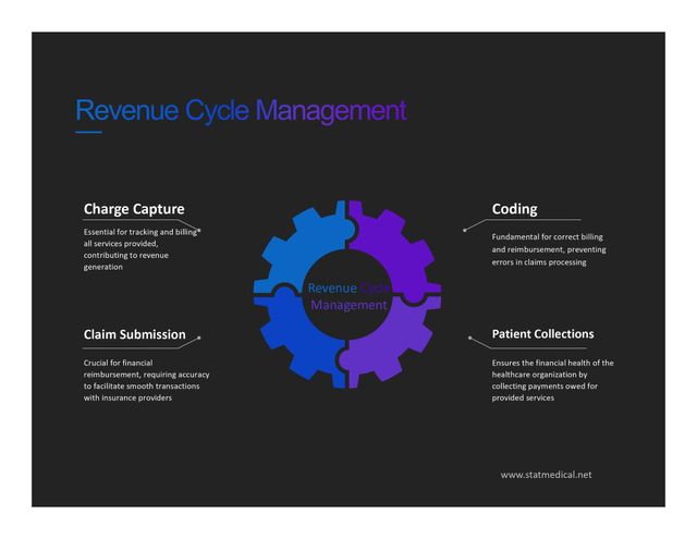 Revenue Cycle Controller