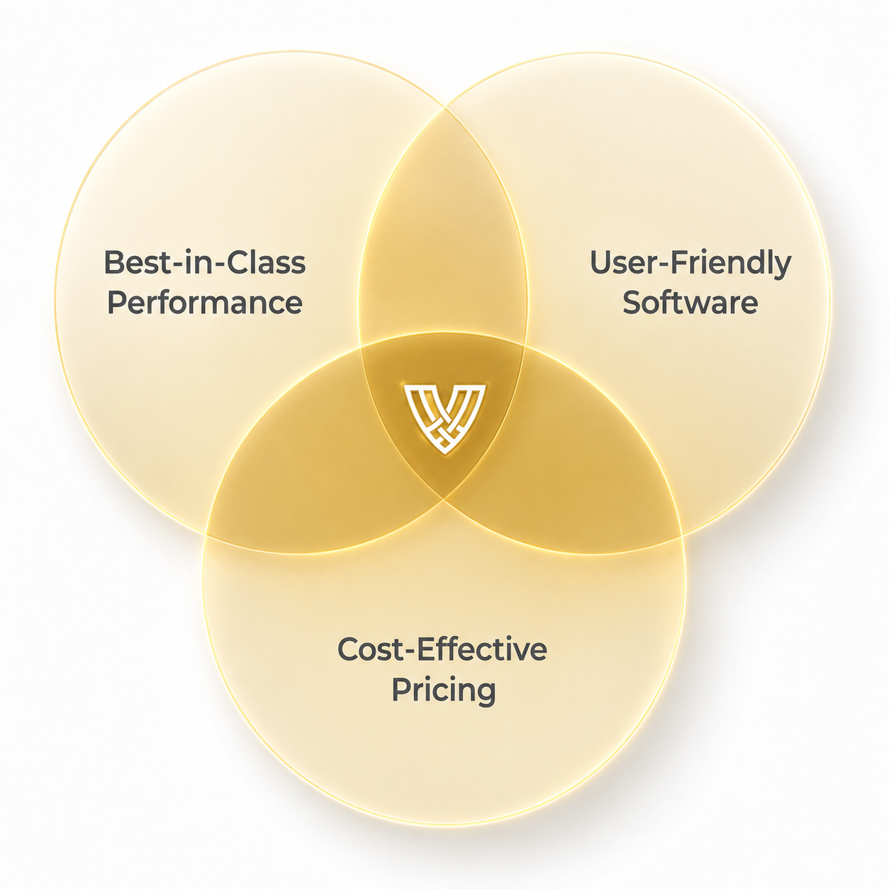 A gold Venn diagram showing the intersection of Best-in-Class Performance, User-Friendly Software, and Cost-Effective Pricing.