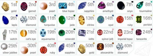 Anniversary Gemstones