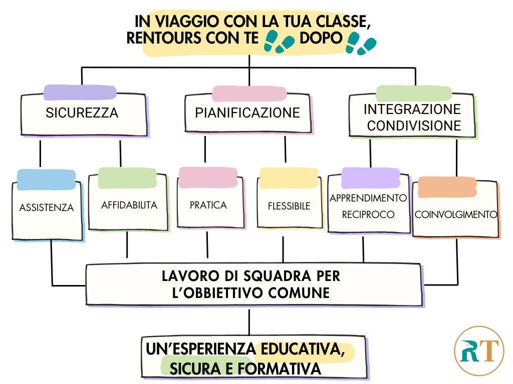 Uno schema dei viaggi scolastici in Italia gestiti dall'agenzia di viaggio