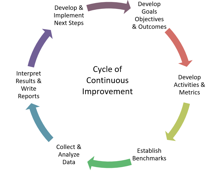 Cycle of Continuous Improvement Graph — Chicago, IL — Research Analytics Consulting, LLC