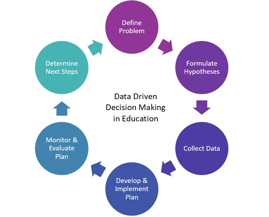 Data Driven Decision Making in Education Graph — Chicago, IL — Research Analytics Consulting, LLC