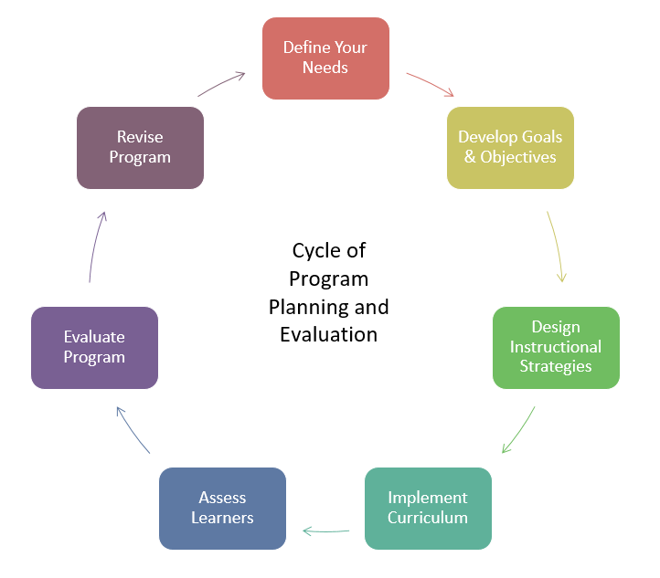 Cycle of Program Planning and Evaluation Graph — Chicago, IL — Research Analytics Consulting, LLC