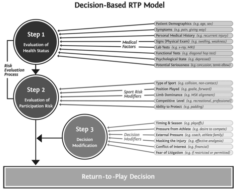 RTP Model Decision-Based