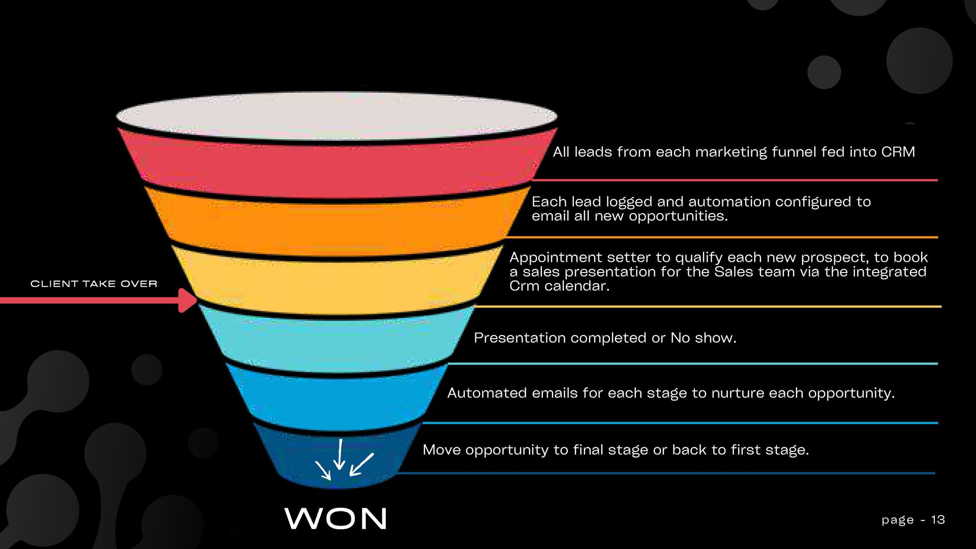 A cartoon drawing of a funnel with the word won at the bottom