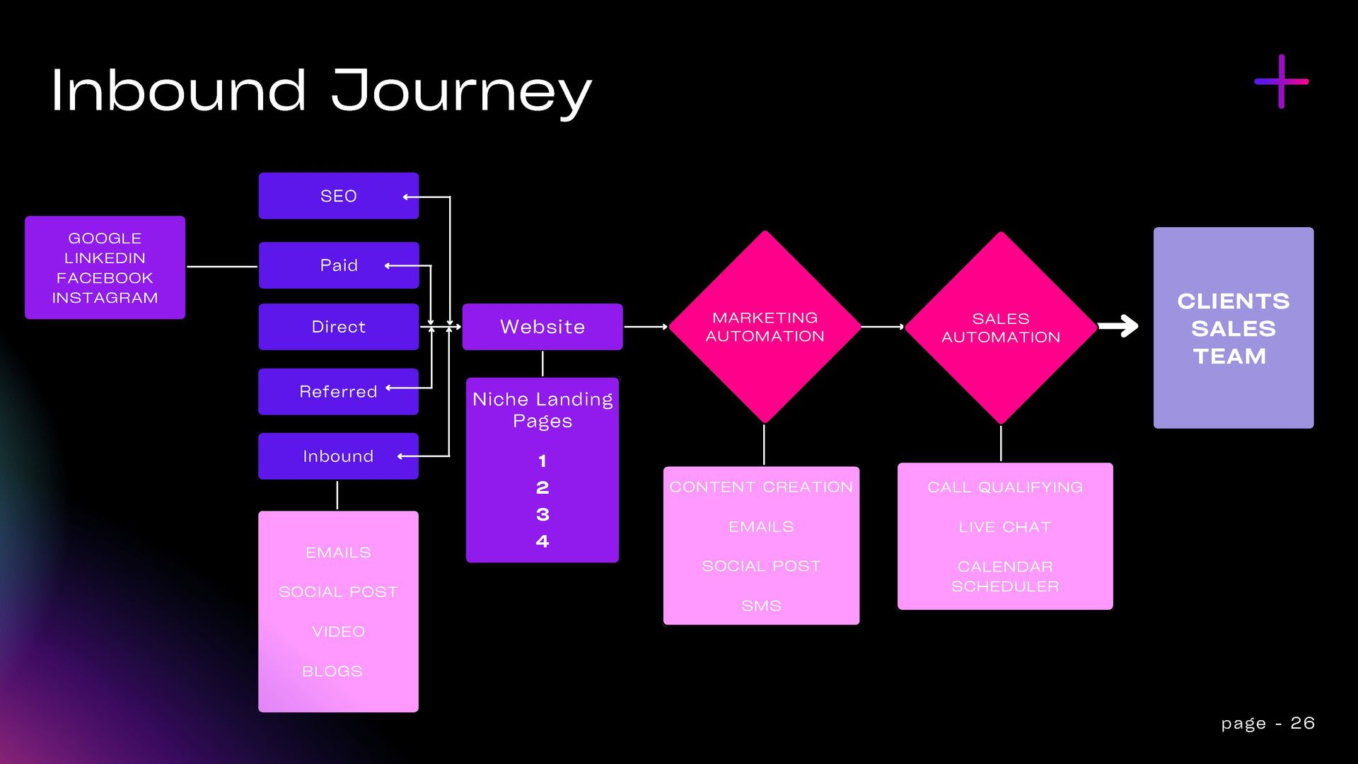 A flow chart showing the inbound journey of a customer
