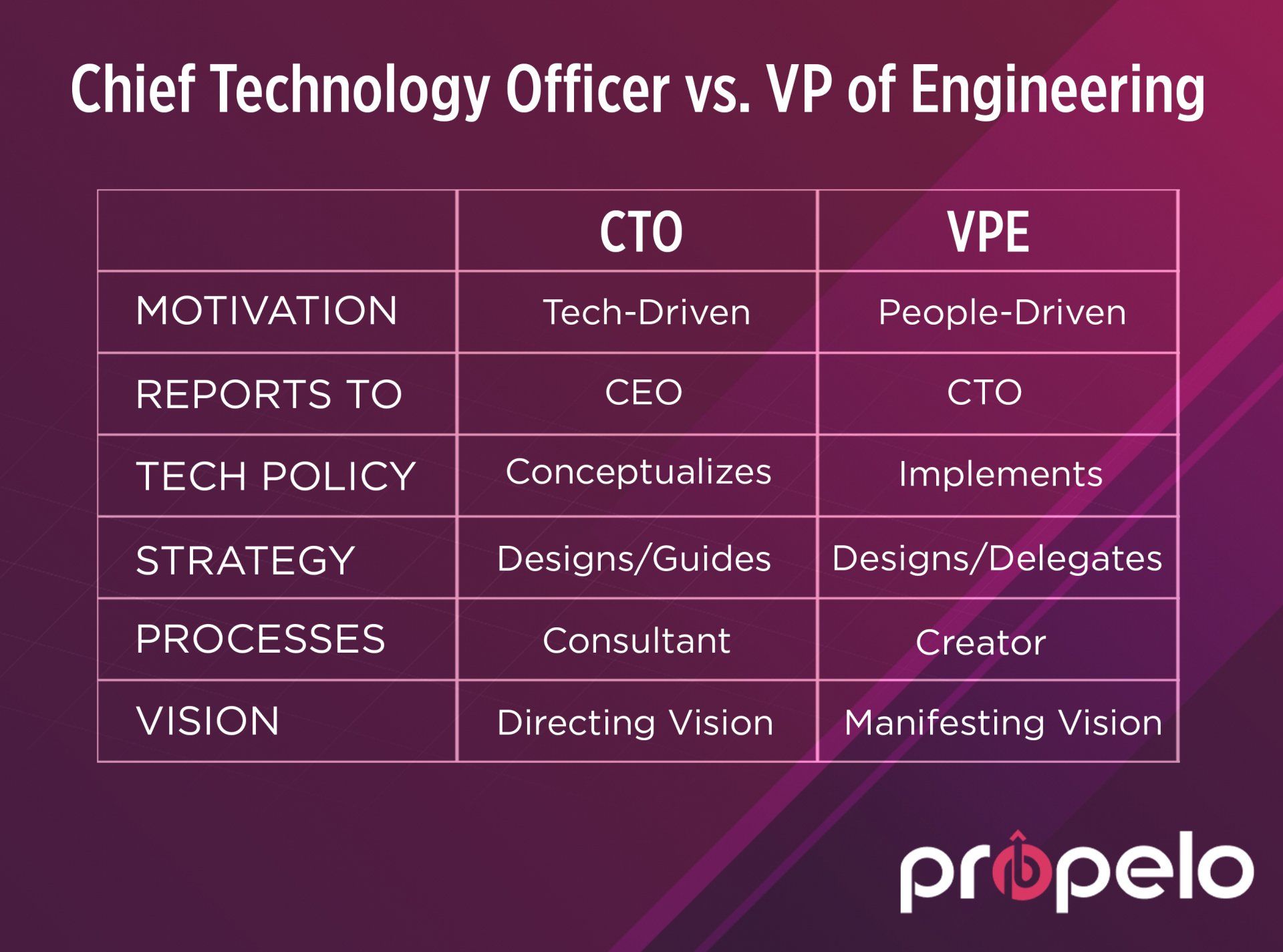 cto vs vpe propelo vp engineering traits 2022 1920w Previously Published to Propelo.AI on What it means to be VP of Engineering