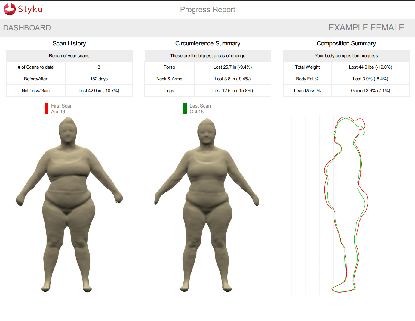 Dashboard showing body scan progress. Two 3D body models, one before, one after, and a profile comparison.