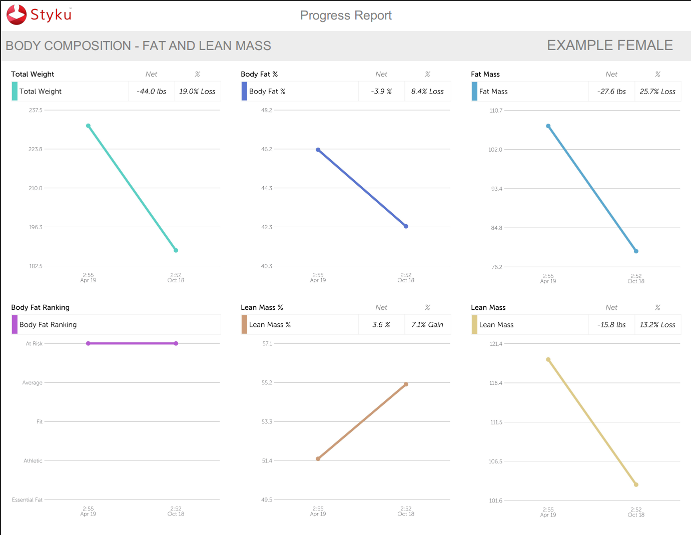 Progress report of body composition data with 6 line graphs showing change over time; color coded by body metric.