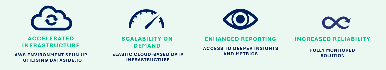 Four icons and text showing benefits: cloud infrastructure, scalability on demand, enhanced reporting, and reliability.
