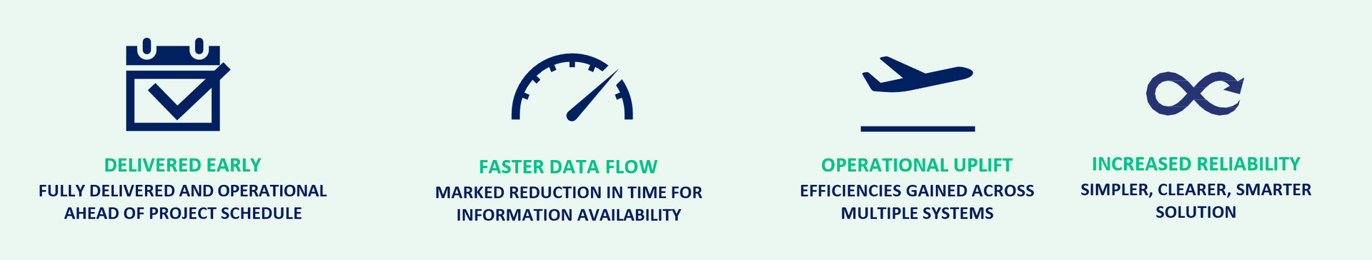Four icons with descriptions: delivery dates, faster speeds, and increased reliability.