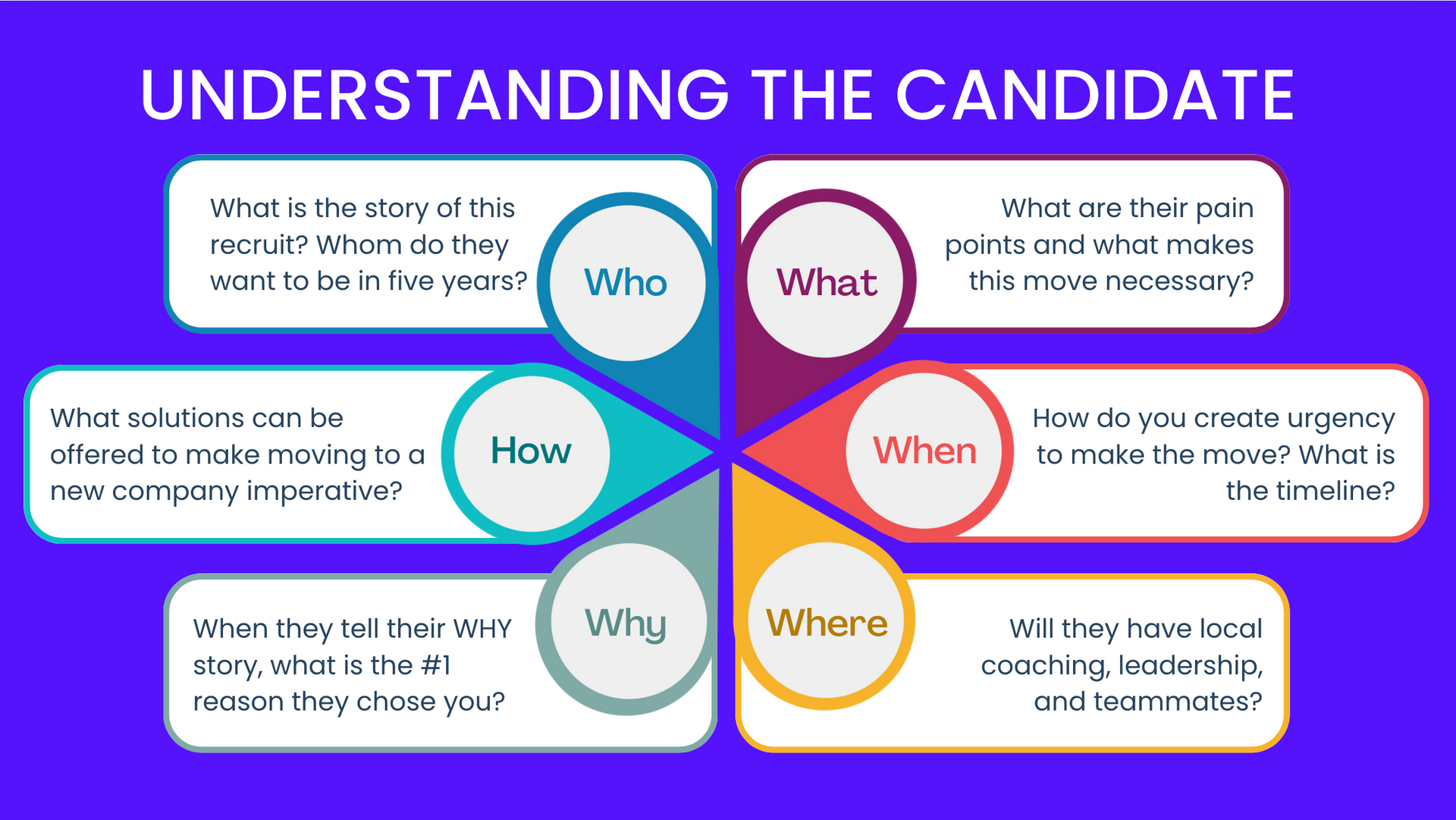 A diagram of understanding the candidate on a blue background.