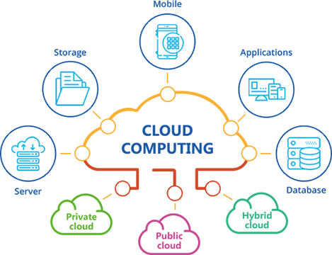 Cloud Computing Applications