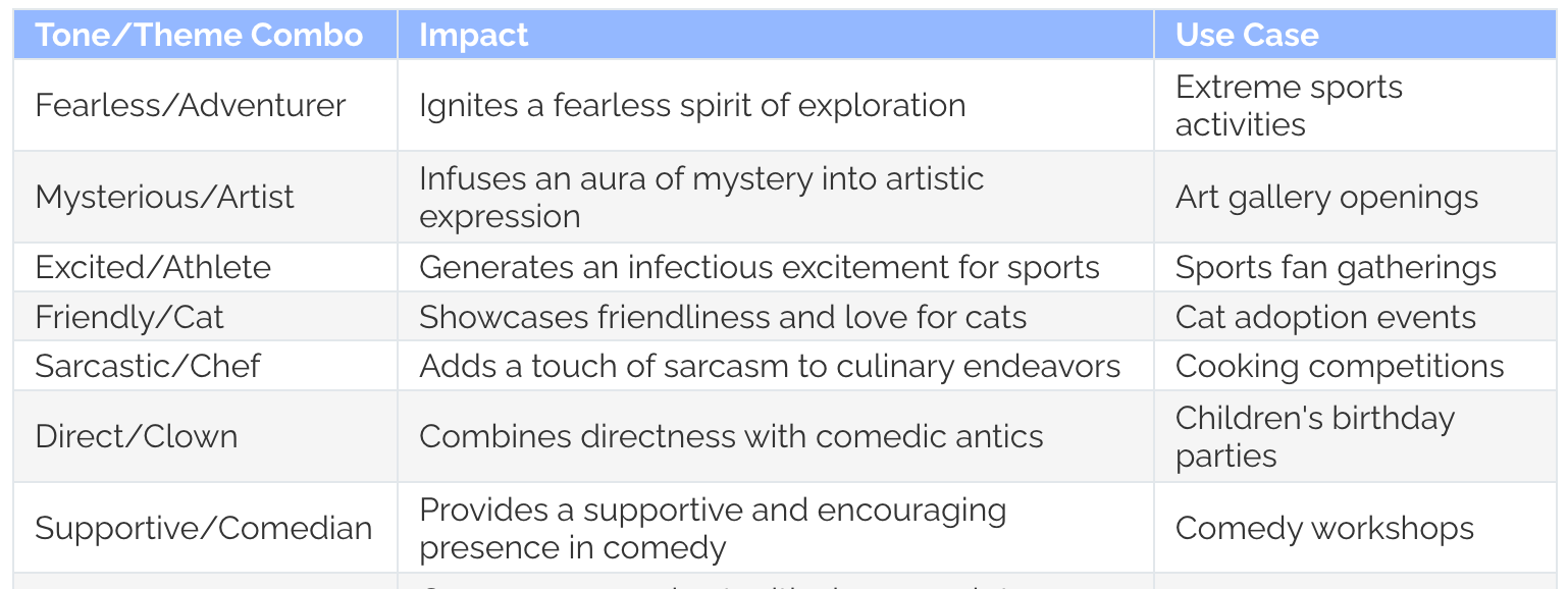 A table showing the impact of different themes  Using AI