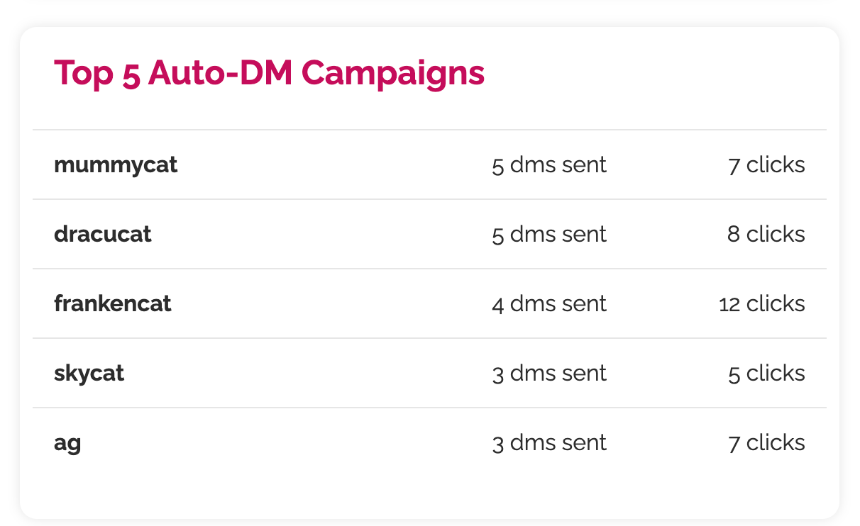 Auto DM campaign report  dashboard