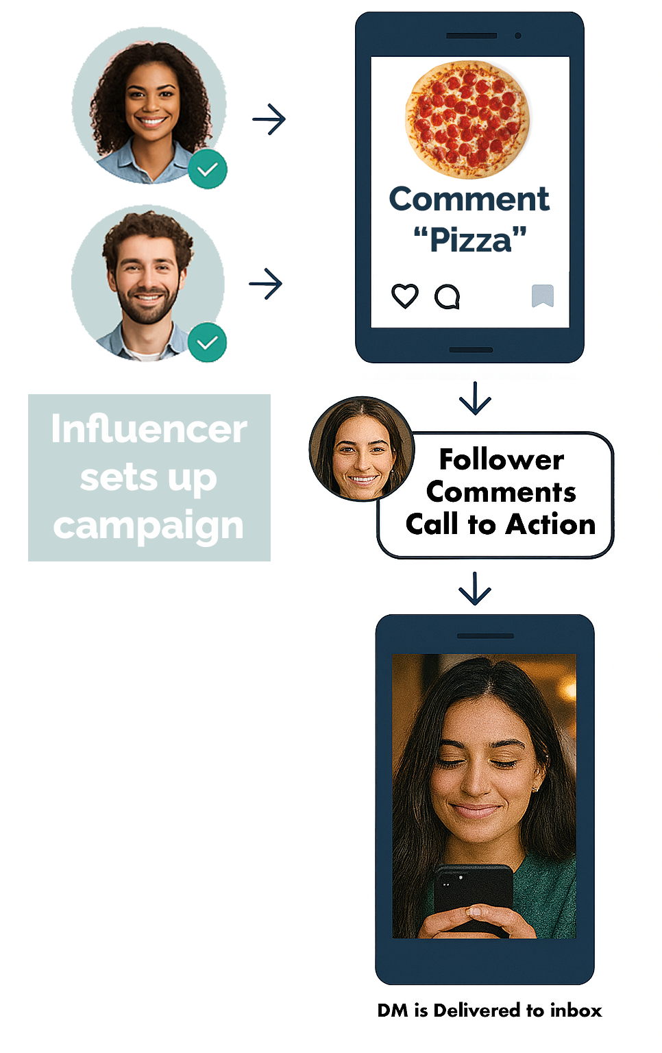 influencer sets up campaigns with ease while stampede social delivers the automated dms