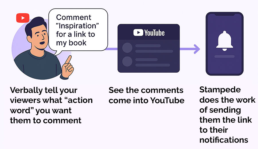 Verbally tell your viewers what “action word” you want them to comment > See the comments come into YouTube > Stampede does the work of sending them the link to their notifications