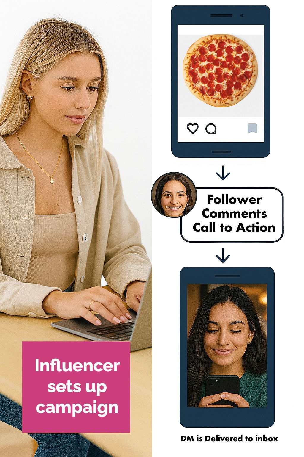 influencer sets up campaigns with ease while stampede social delivers the automated dms