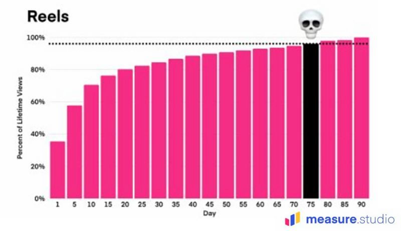 Reels take 75 days to hit 95 percent of lifetime views. 
