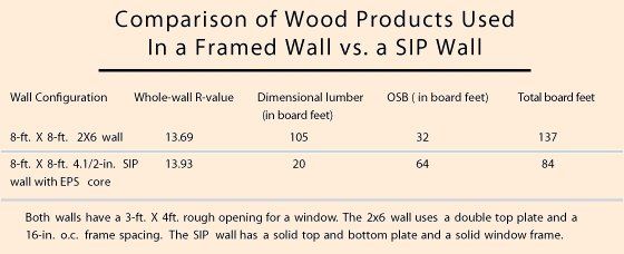 Comparison of wood products used in a framed wall vs a SIP wall