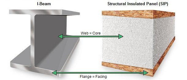 Structural Insulated Panels help to prevent structural damage.