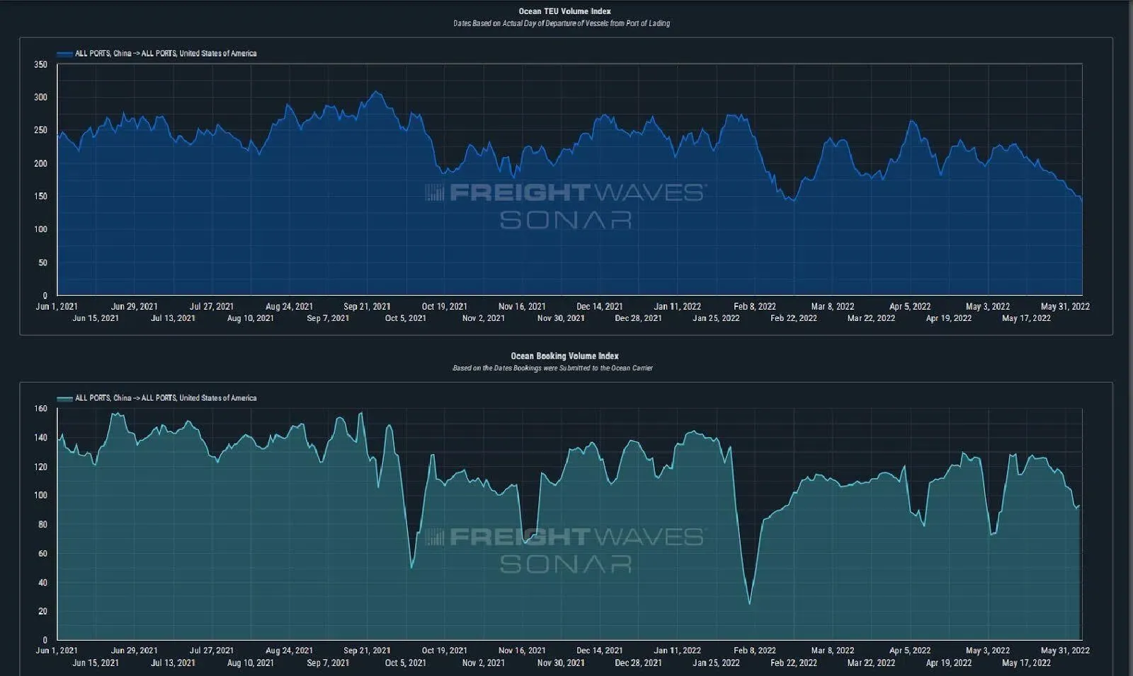 (China to the U.S. – TEU Volume Index (royal blue), Booking Volume Index (teal). Charts: FreightWaves SONAR Container Atlas). (China to the U.S. – TEU Volume Index (royal blue), Booking Volume Index (teal). Charts: FreightWaves SONAR Container Atlas).