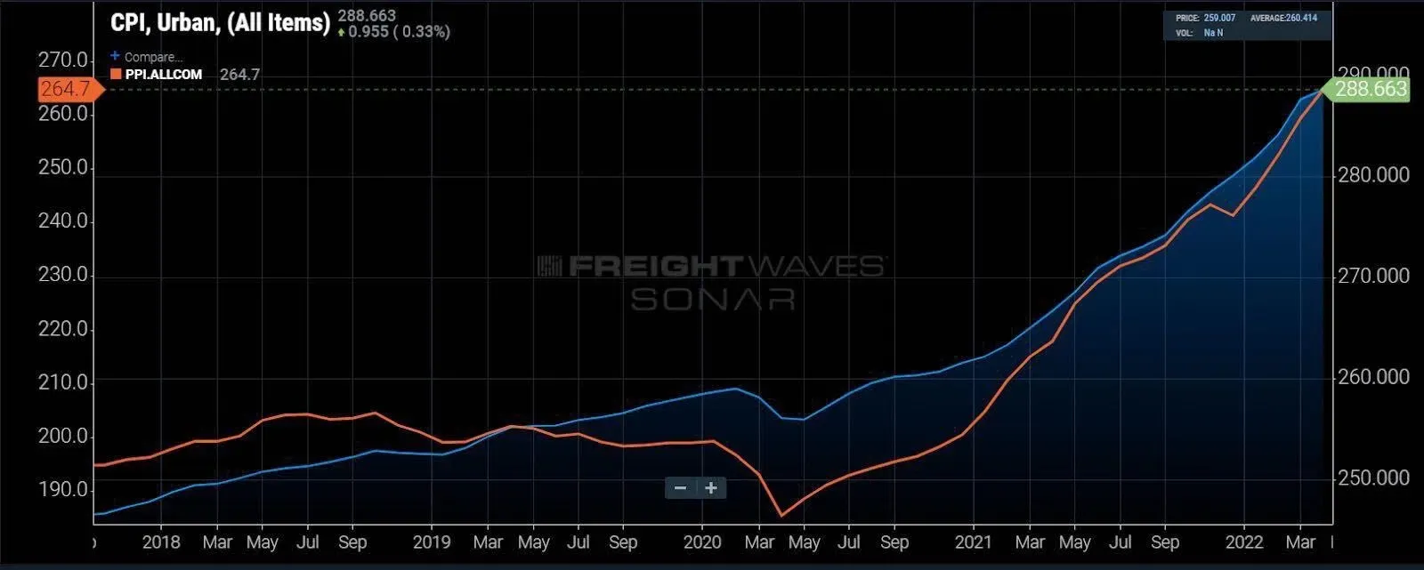 (Consumer Price Index – Urban in blue compared to the Producer Price Index in orange. Chart: FreightWaves SONAR). (Consumer Price Index – Urban in blue compared to the Producer Price Index in orange. Chart: FreightWaves SONAR).