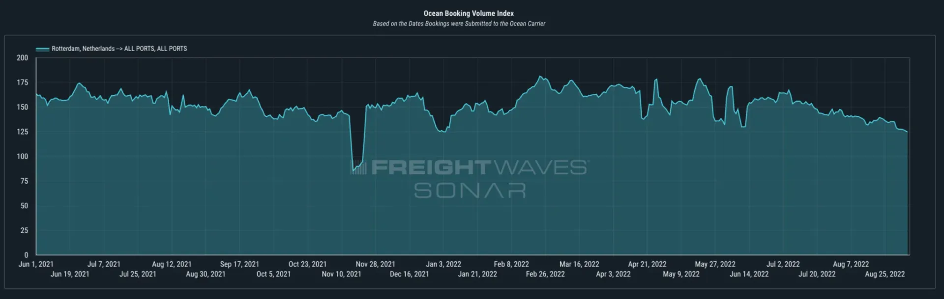 Chart: FreightWaves Container Atlas Chart: FreightWaves Container Atlas