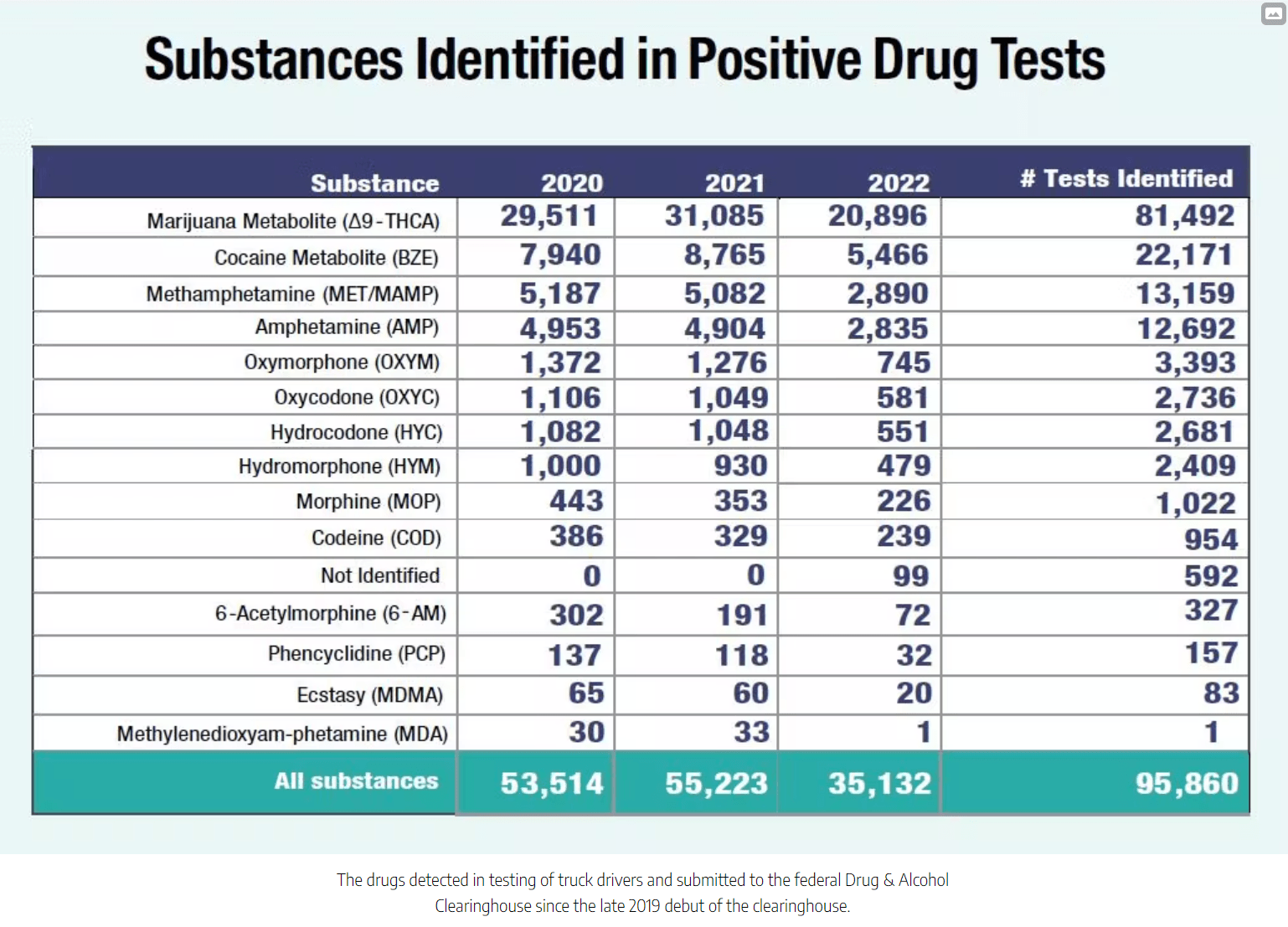 Substances identified in positive drug test