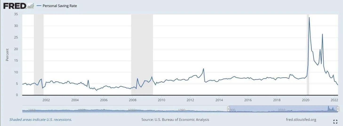 (U.S. personal saving rate. Chart: St. Louis Fed) (U.S. personal saving rate. Chart: St. Louis Fed)