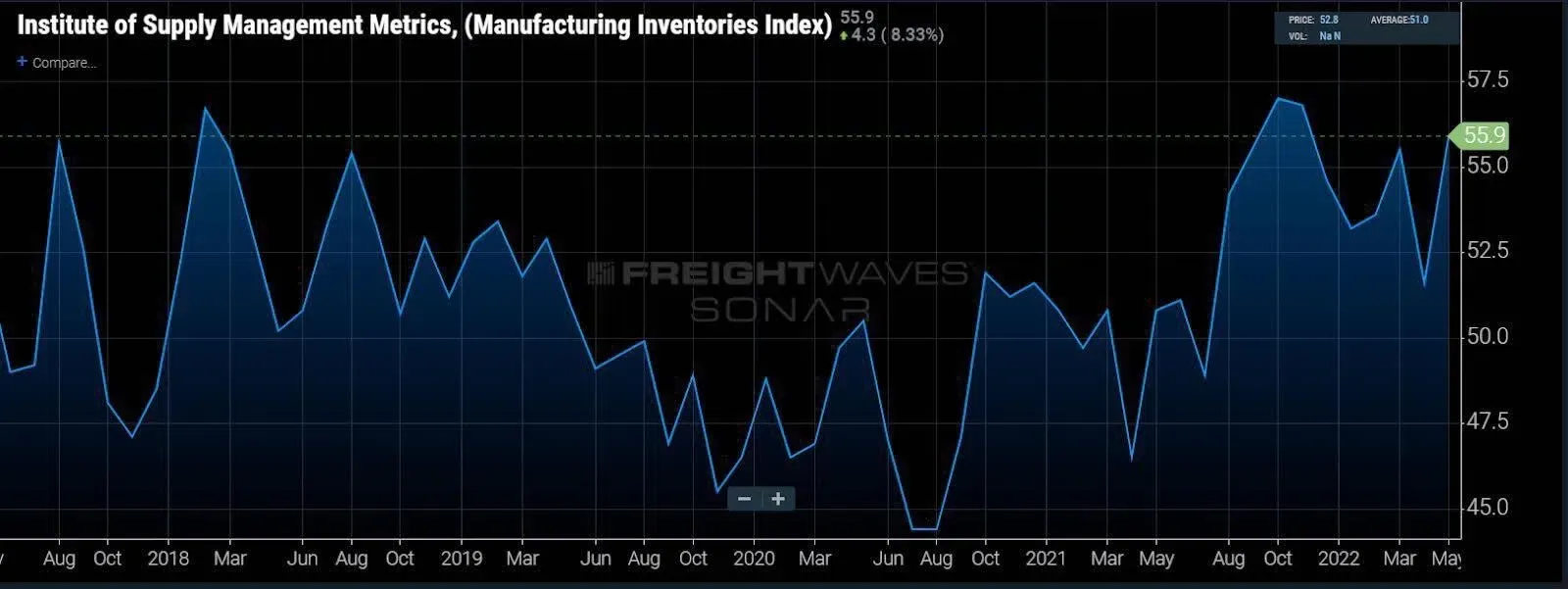 (The ISM’s Manufacturing Imports Index. Chart: FreightWaves SONAR). (The ISM’s Manufacturing Imports Index. Chart: FreightWaves SONAR).