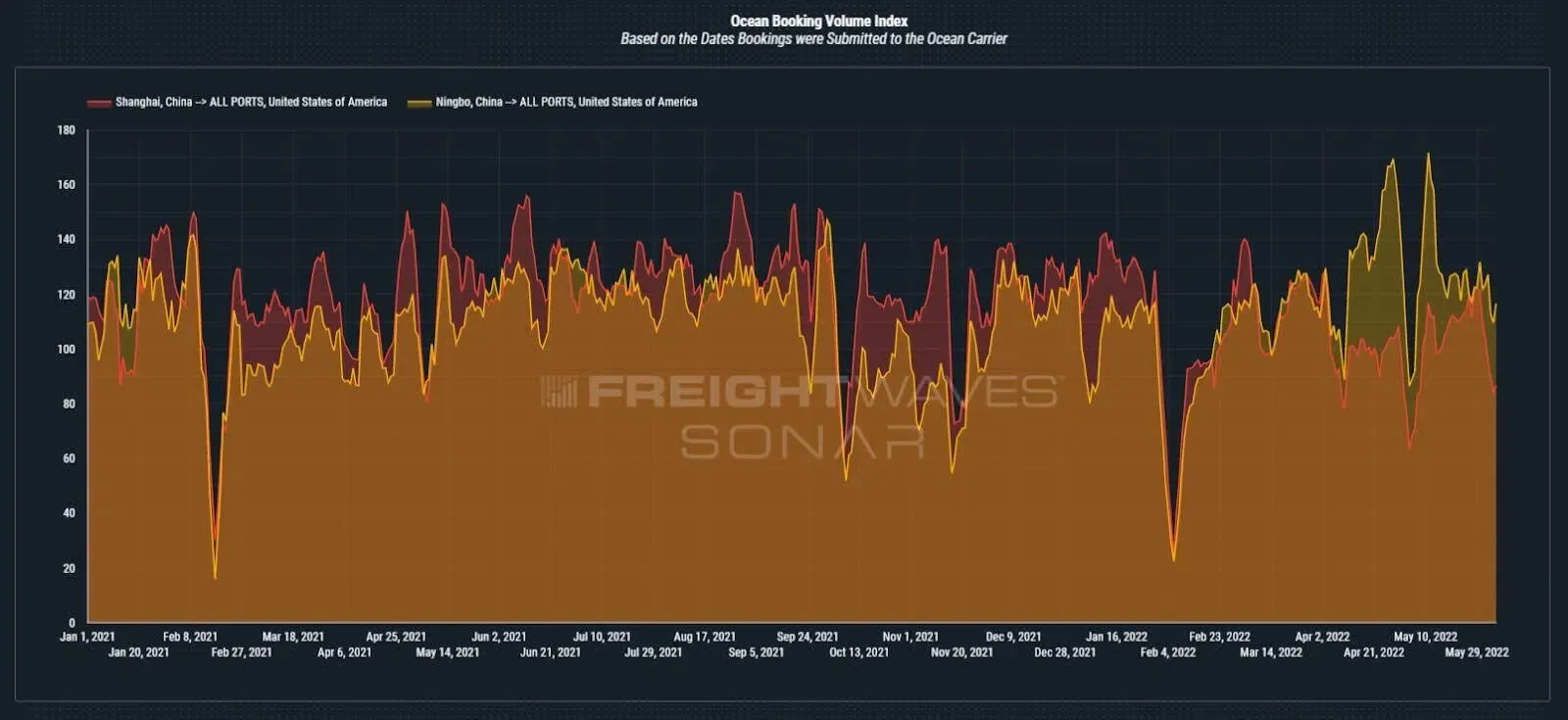 (Port of Shanghai, China to the U.S. – Booking Volume Index (red), vs. Port of Ningbo, China to the U.S. – Booking Volume Index (yellow). Chart: FreightWaves SONAR Container Atlas). (Port of Shanghai, China to the U.S. – Booking Volume Index (red), vs. Port of Ningbo, China to the U.S. – Booking Volume Index (yellow). Chart: FreightWaves SONAR Container Atlas).