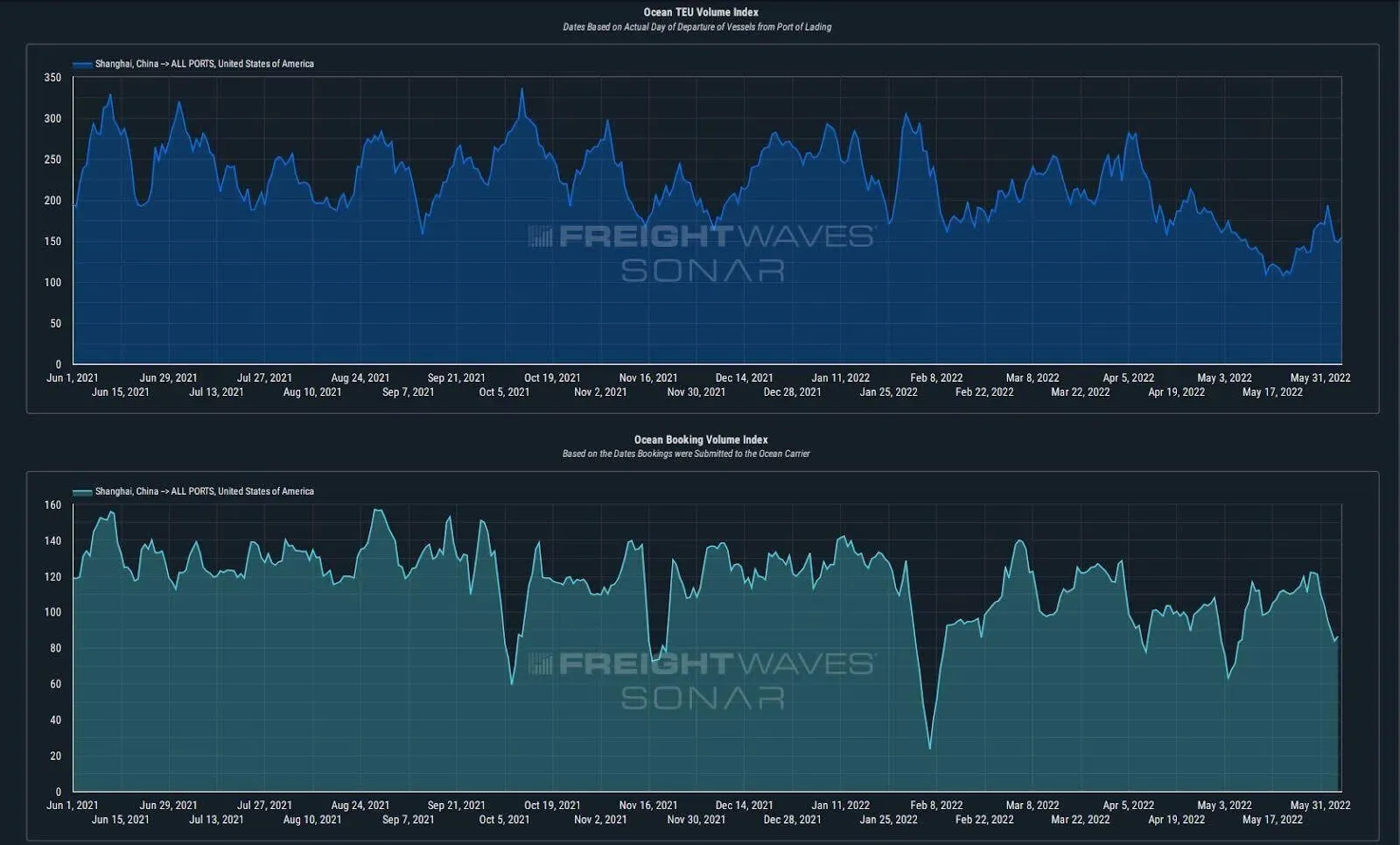 (Port of Shanghai, China to the U.S. – TEU Volume Index (royal blue), Booking Volume Index (teal) Chart: FreightWaves SONAR Container Atlas) (Port of Shanghai, China to the U.S. – TEU Volume Index (royal blue), Booking Volume Index (teal) Chart: FreightWaves SONAR Container Atlas)