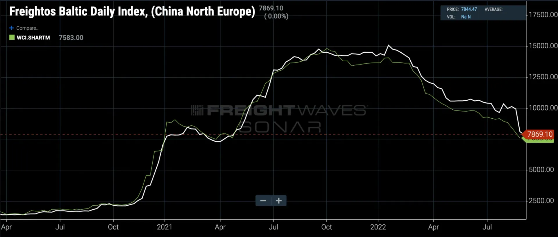 The Freightos Baltic Daily Index, China The Freightos Baltic Daily Index, China