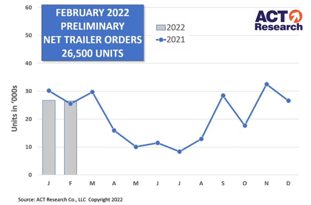 Trailer orders exceed build rates by about 3,000 per month