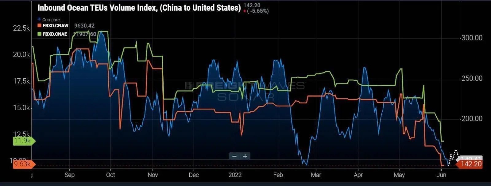 (China to U.S. ocean container volumes in blue; Freightos Baltic China to West Coast and China to East Coast spot rates in orange and green, respectively. Chart: FreightWaves SONAR). (China to U.S. ocean container volumes in blue; Freightos Baltic China to West Coast and China to East Coast spot rates in orange and green, respectively. Chart: FreightWaves SONAR).