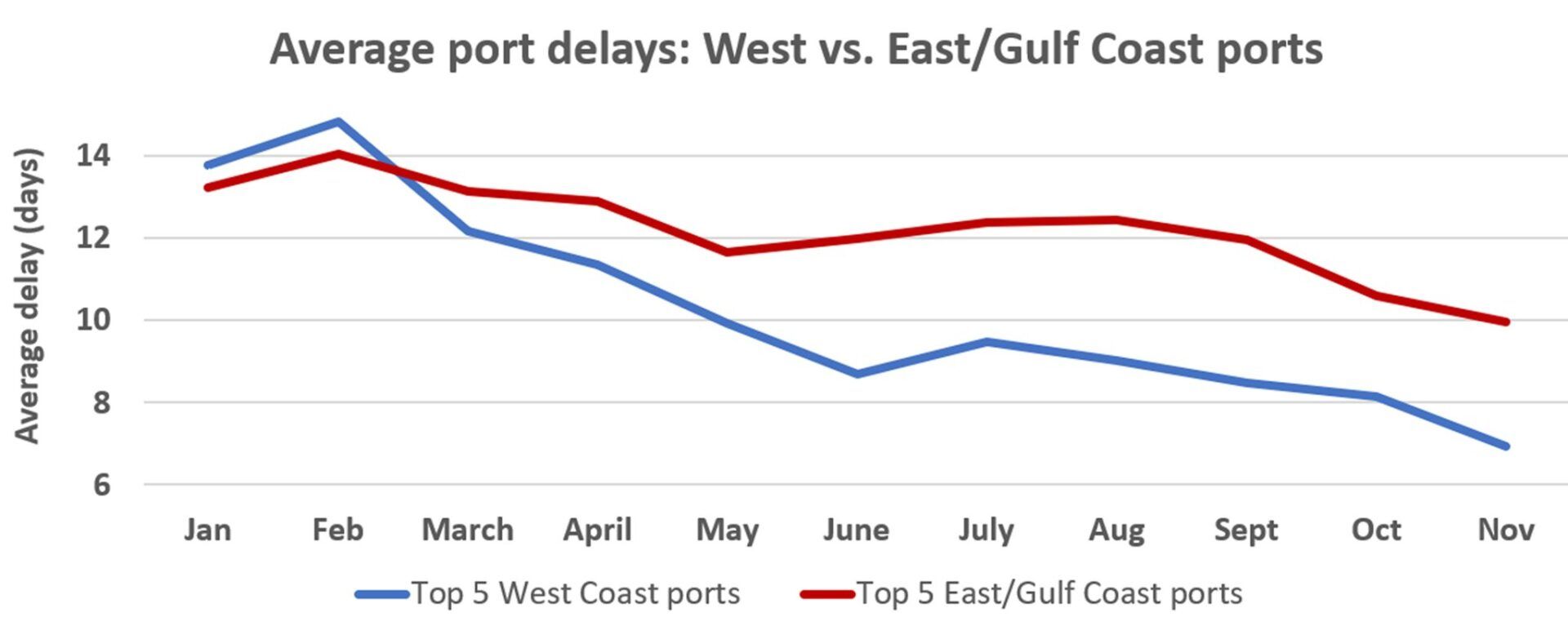 Average port delays