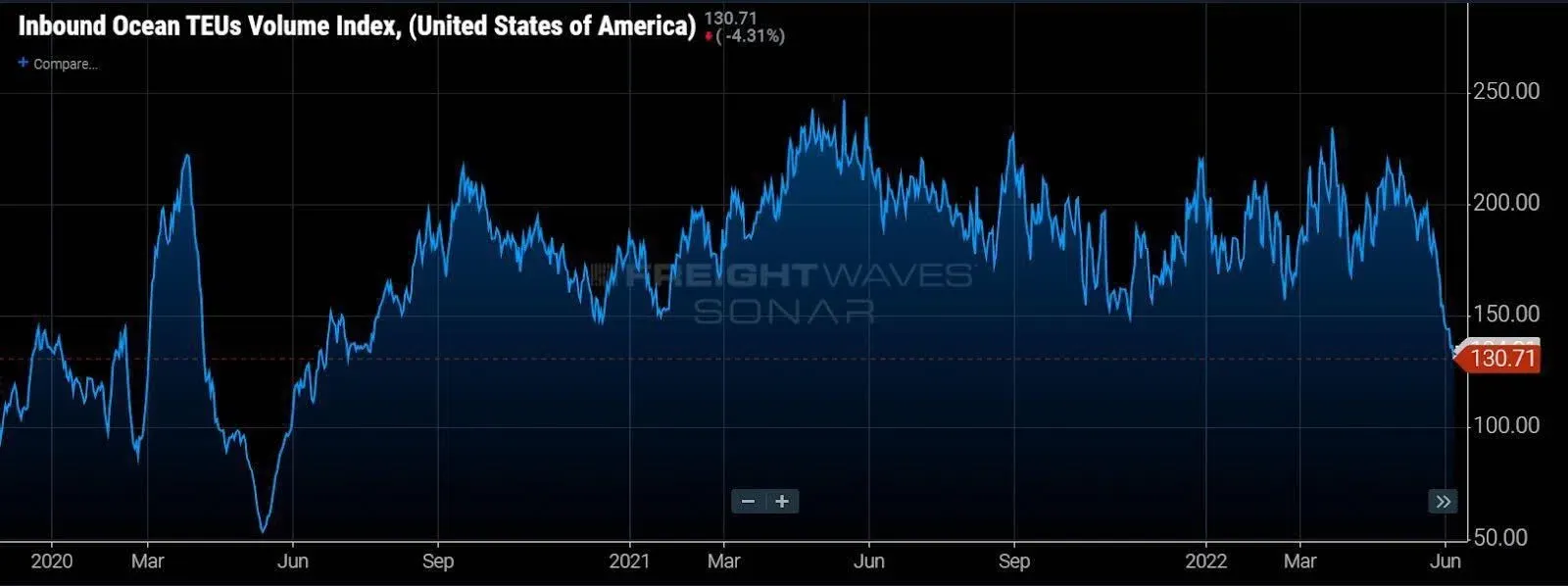 (Container flows into the United States are rapidly normalizing, as shown by CSTEU.USA. Chart: FreightWaves SONAR). To request a SONAR demo, click here. (Container flows into the United States are rapidly normalizing, as shown by CSTEU.USA. Chart: FreightWaves SONAR). To request a SONAR demo, click here.