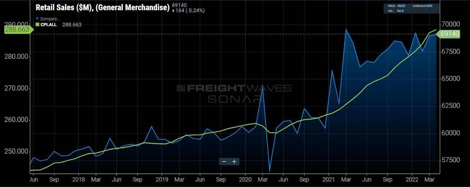 (Retail sales in blue compared to inflation in green. Chart: FreightWaves SONAR) (Retail sales in blue compared to inflation in green. Chart: FreightWaves SONAR)