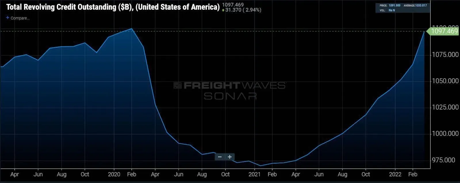 (Outstanding credit levels in billions of dollars. Chart: FreightWaves SONAR) (Outstanding credit levels in billions of dollars. Chart: FreightWaves SONAR)