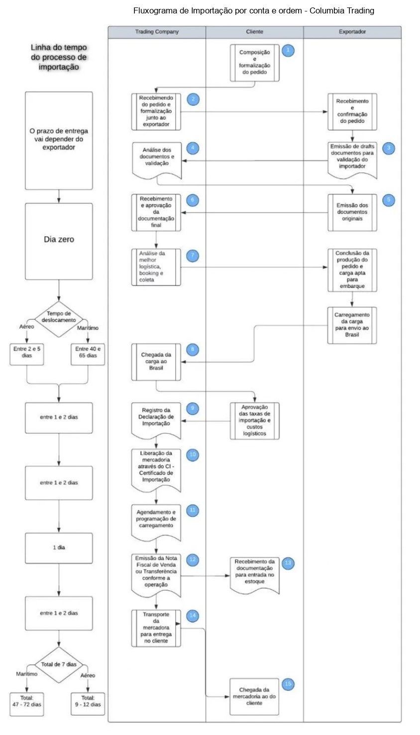 Um fluxograma que mostra as etapas de um processo.