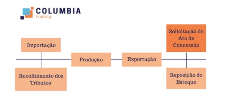 um diagrama que mostra o processo de negociação na Colômbia