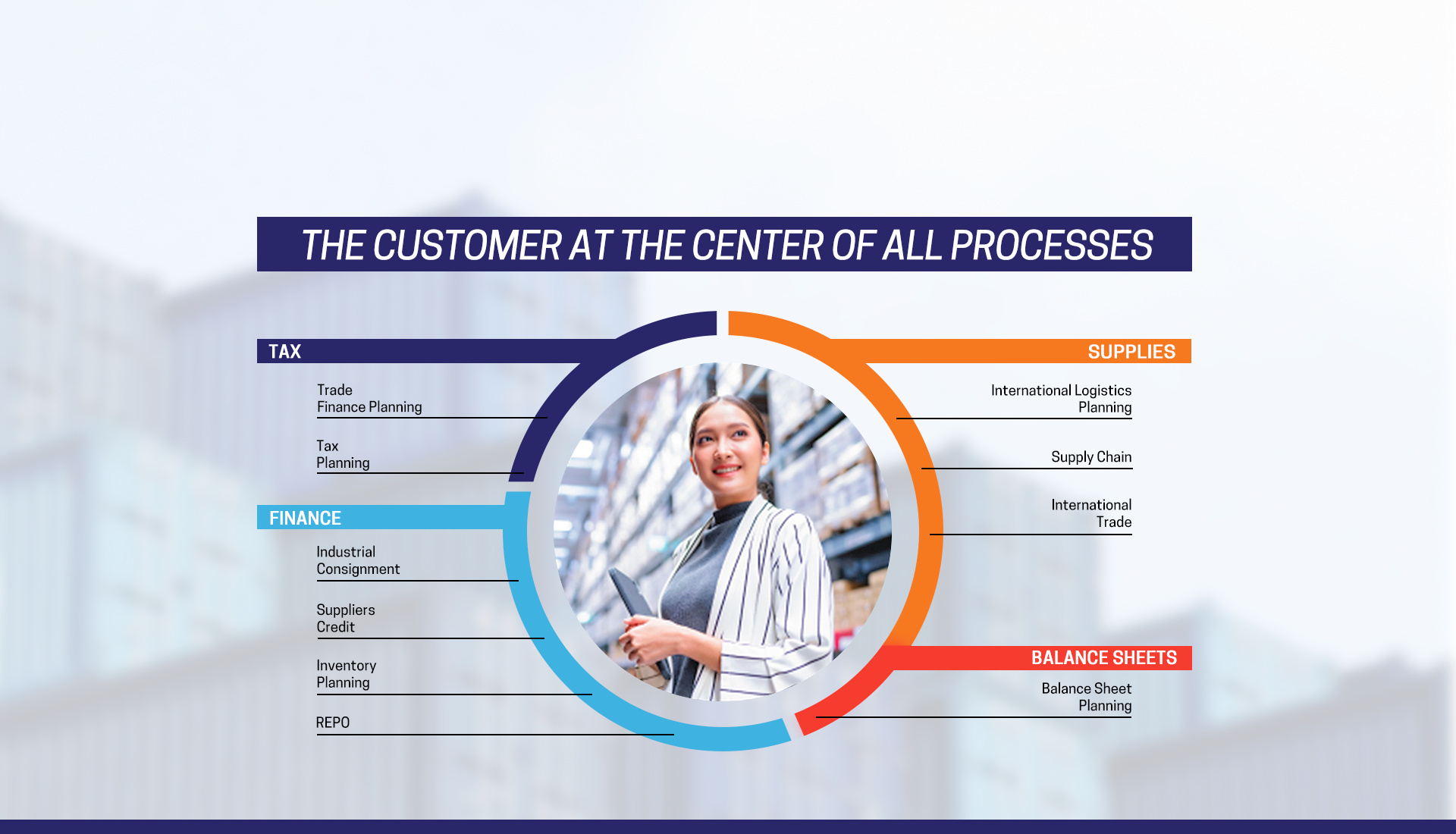 A picture of a woman in a circle with the words `` the customer at the center of all processes ''.